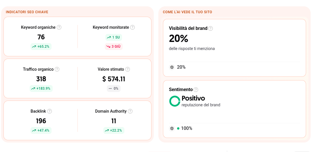 Panoramica Ubersuggest con crescita delle keyword posizionate su Google e traffico organico mensile del dominio